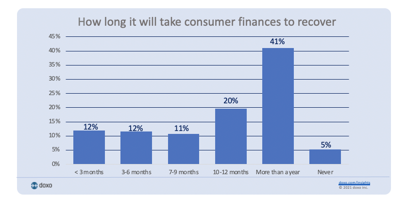 How long it will take consumer finances to recover