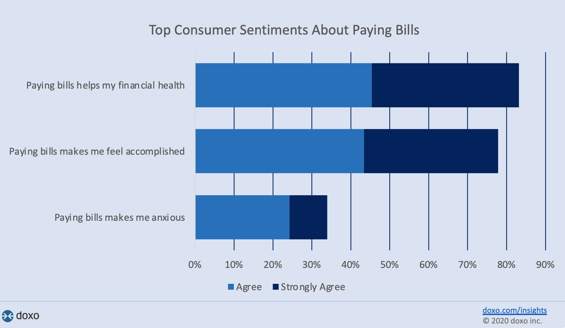 83% of Americans see improving financial health as the primary motivator for staying on top of bills