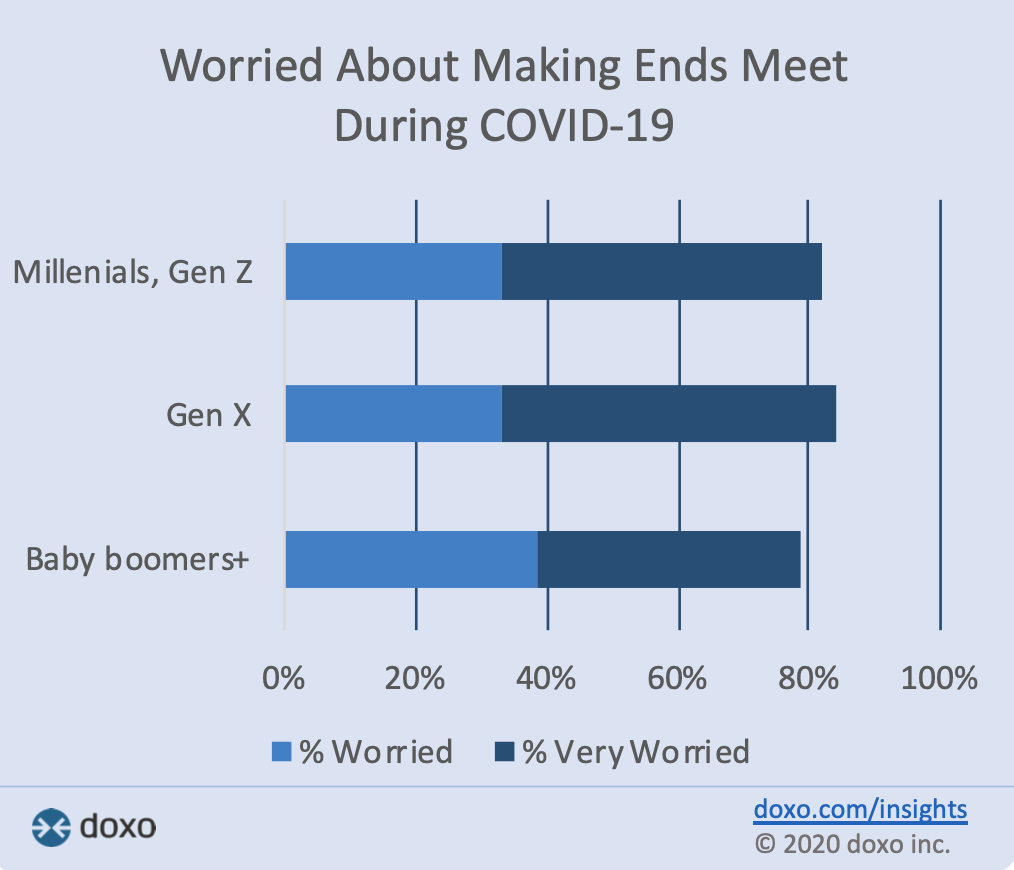 82% of Americans Worry About Making Ends Meet