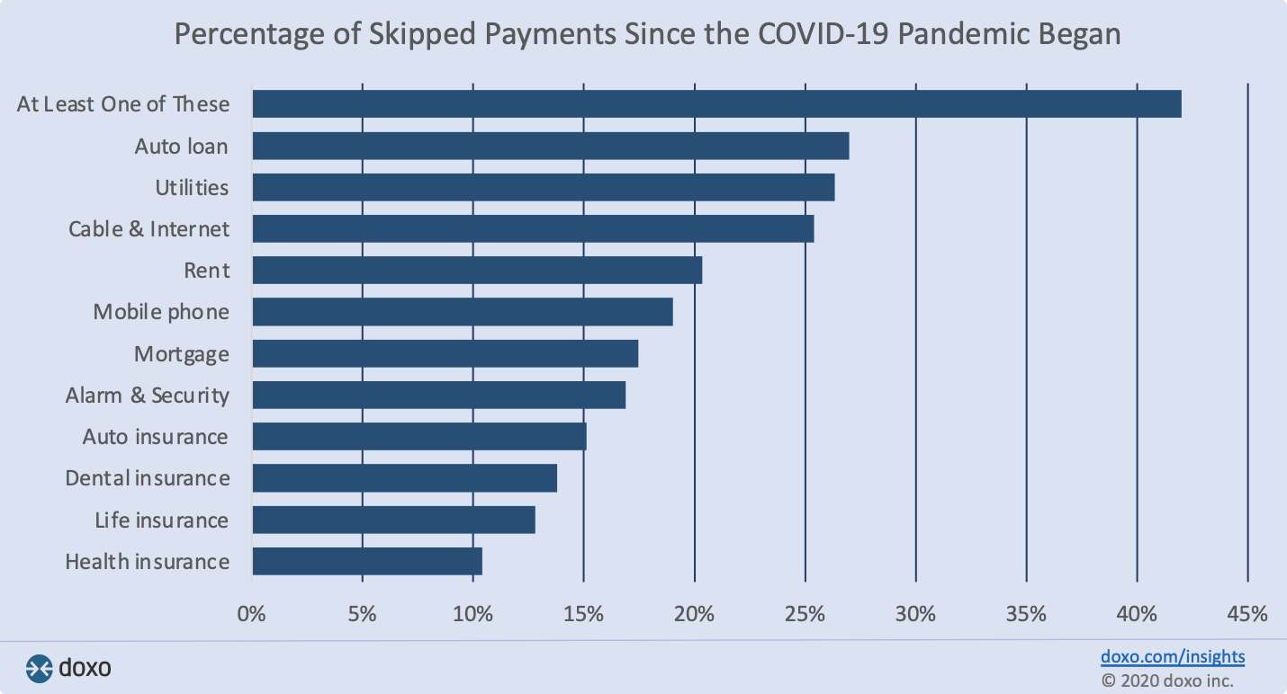 42% of Americans Have Missed Bill Payments Due to Financial Impact of COVID-19