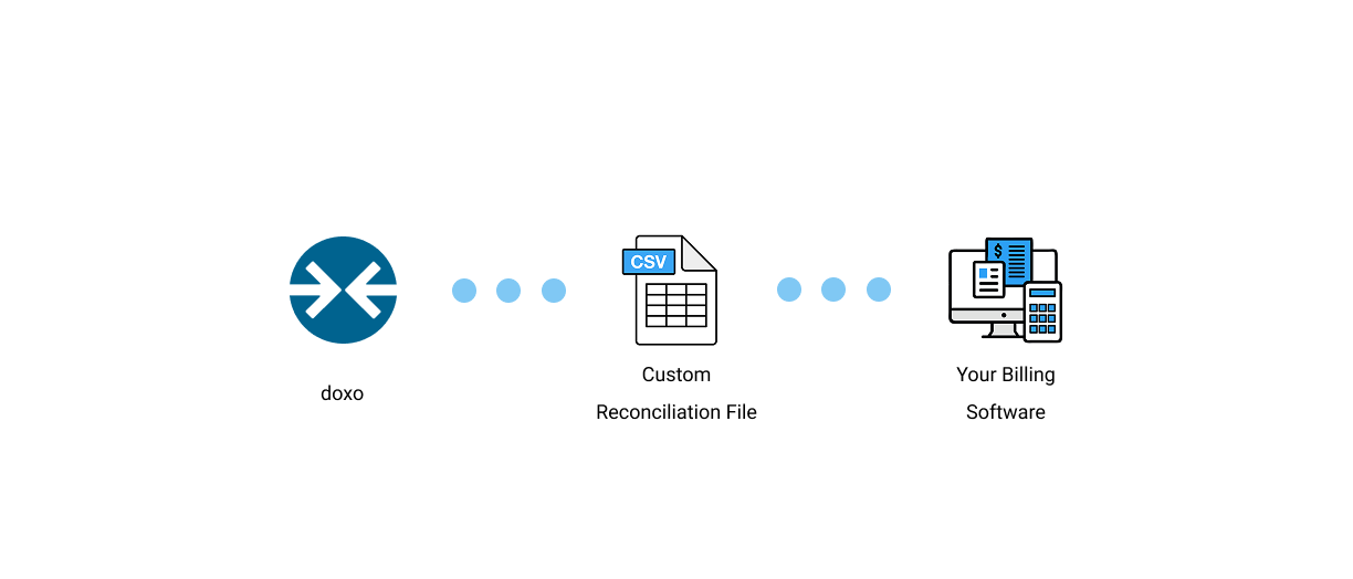 Diagram showing the flow of data from doxo to a custom reconciliation CSV file, which then syncs with the user's billing software.